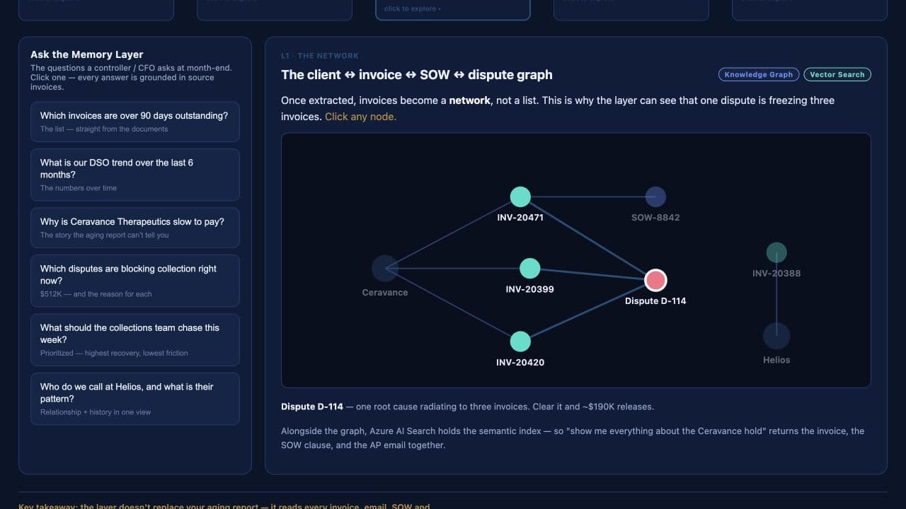 Receivables application's graph connecting a sample dispute to three invoices
